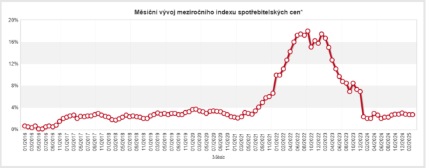 Březen 2025: Inflace v Česku zůstala beze změny, ČNB si netroufá odhadnout její další vývoj