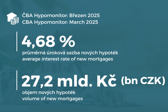Hypotéky v březnu – objem roste, úroky klesají 