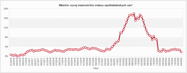 Duben 2025: Dubnová inflace se snížila pod cílovou inflaci ČNB