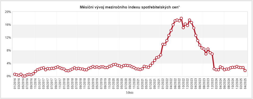 Duben 2025: Dubnová inflace se snížila pod cílovou inflaci ČNB