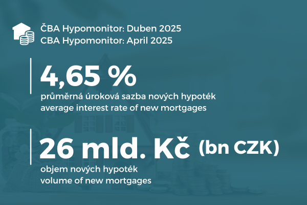 Hypotéky v dubnu 2025: Trh zůstává silný, sazby klesají