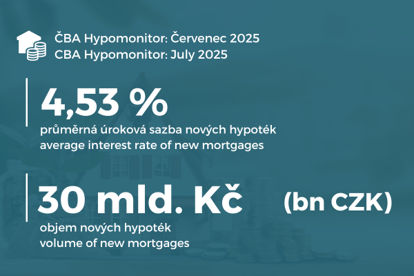 Červencový hypoteční trh nečekaně posílil
