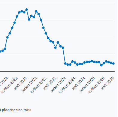 Září 2025: inflace pokračuje ve zpomalování, činí 2,3 %. ČNB by měla přestat být jestřábem
