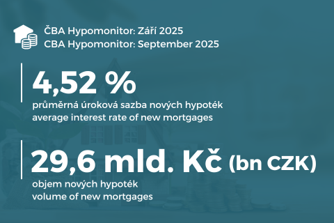 Září 2025: Hypoteční trh i nadále zůstává silný