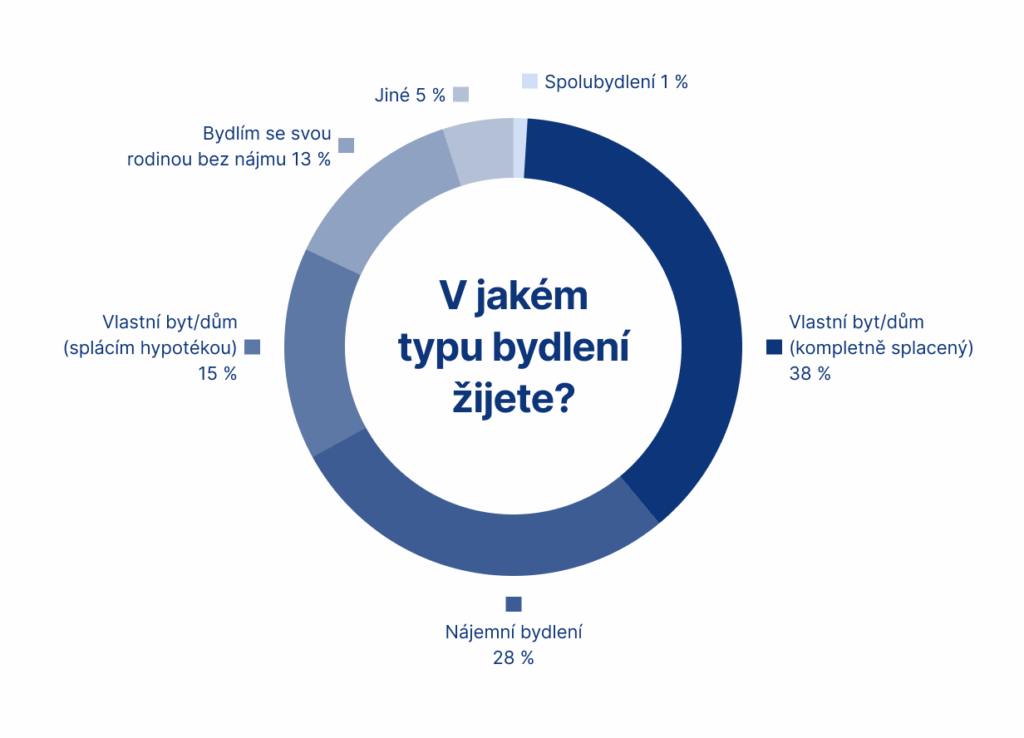 Tento obrázek nemá vyplněný atribut alt; název souboru je graf_typ_bydleni-1-1024x738.png.
