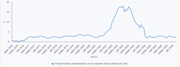 Listopad 2025: inflace na půlročním minimu se výrazně přiblížila 2% cíli ČNB.