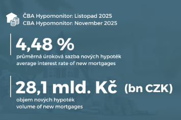 Listopad 2025: Hypoteční trh zůstává silný, sazby drží pod 4,5 %