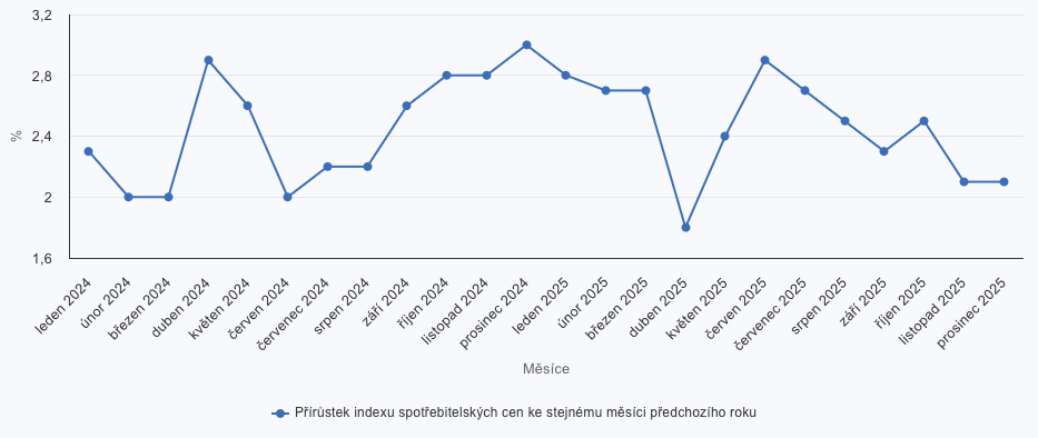 Listopad 2025: inflace na půlročním minimu se výrazně přiblížila 2% cíli ČNB.