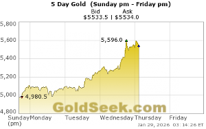 Po včerejším rozhodnutí Fedu: zlato míří k 5 600 USD. Trh čte limity měnové politiky. Nemovitosti zůstávají jistotou.