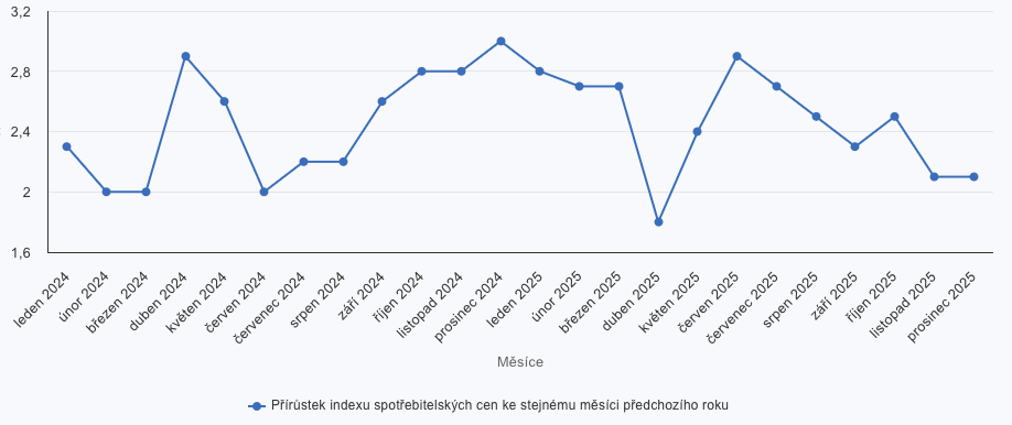 Prosinec 2025: meziroční inflace zůstala na 2,1 %, průměrná za rok 2025 činí 2,5 %
