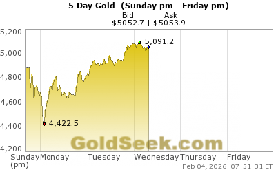 Po rozhodnutí o Fedu a následné korekci trhů: zlato ukázalo limity spekulace, reálná aktiva zůstávají oporou 