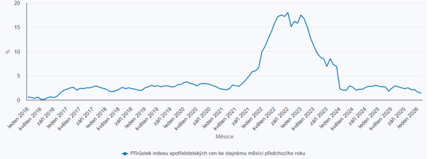 Inflace v únoru 2026 se snížila na 1,4 %