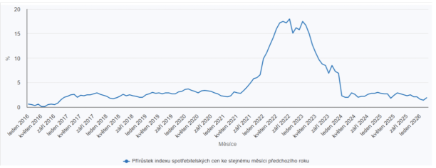 Inflace v březnu 2026 se zvýšila na 1,9 %