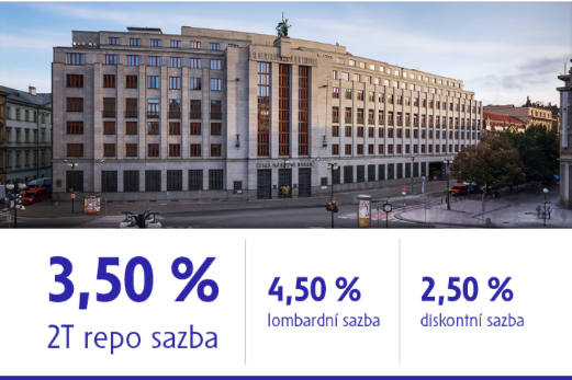 ČNB sazby nemění, rizika ale přehodnotila