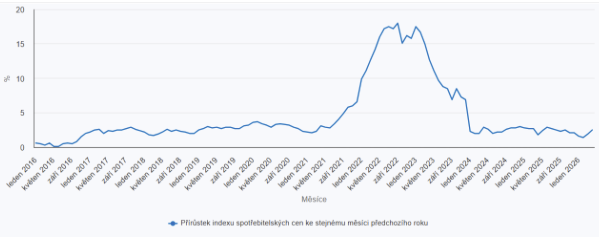 Inflace se v dubnu 2026 zvýšila na 2,5 %