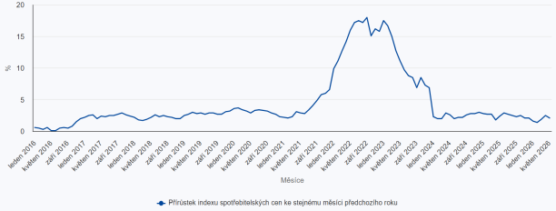 Květnová inflace zpomalila