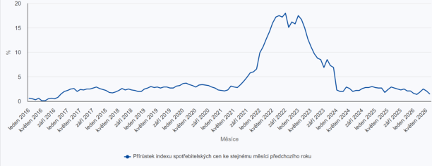 Inflace zpomalila pod cíl ČNB, náklady na bydlení ale dál rostou