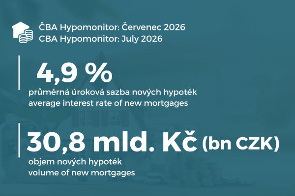 Hypoteční trh v červenci zpomalil, sazby ale dál rostou