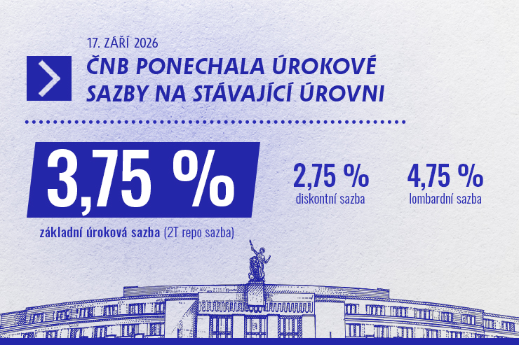 ČNB ponechala sazby beze změny, příště už může přijít zvýšení 