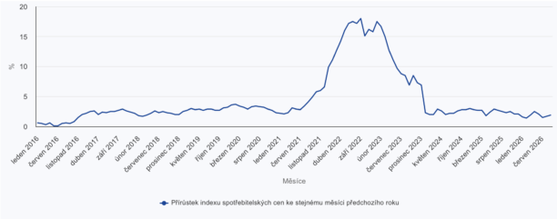 Inflace v srpnu zrychlila na 1,9 %. Prostor pro pokles sazeb není