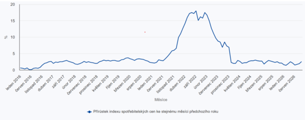 Inflace v září: 2,5 % a nad prognózou ČNB
